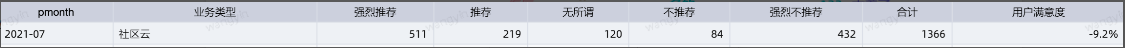 CSDN各产品线月度NPS分析报告新鲜出炉【2021年7月】[通俗易懂]