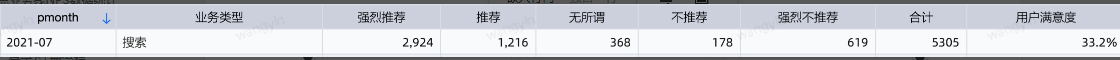 CSDN各产品线月度NPS分析报告新鲜出炉【2021年7月】[通俗易懂]