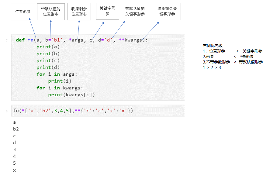 一张图了解python形参位置顺序_python形参路径-CSDN博客