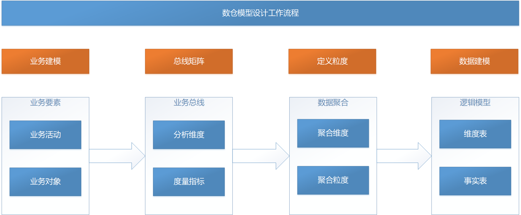 电商零售数仓建模之用户01:用户业务模型_数据仓库数据模型用户-csdn