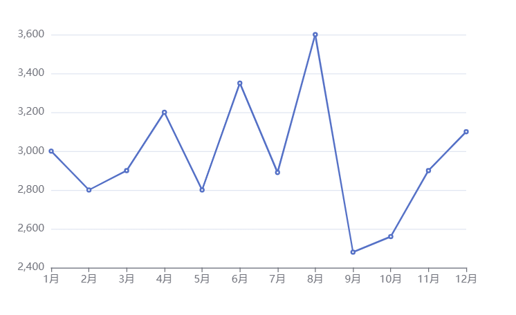Pacing chart (draw with Echarts) - Programmer Sought