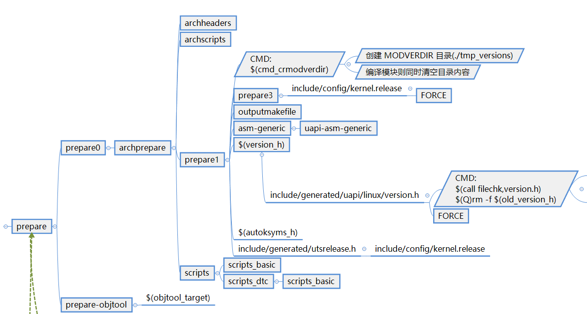 Kbuild系统源码分析(二)—./Makefile