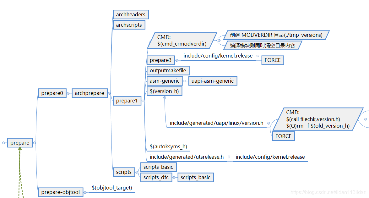 Kbuild系统源码分析(二)—./Makefile