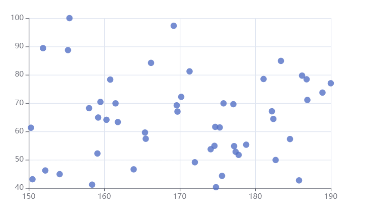 散点图用echarts绘制
