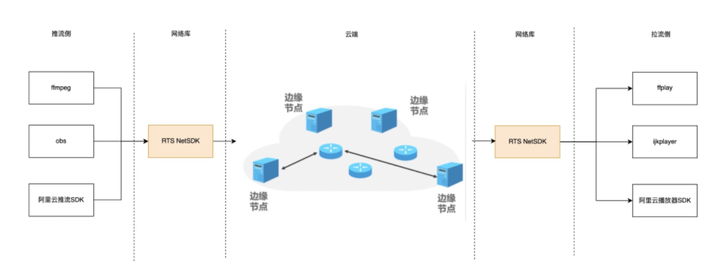 揭秘阿里云 RTS SDK 是如何实现直播降低延迟和卡顿
