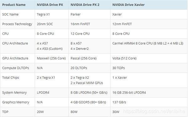 Xavier Microprocessor 世界上最强大的SoC——NVIDIA Xavier学习笔记_m3295nl手册-CSDN博客