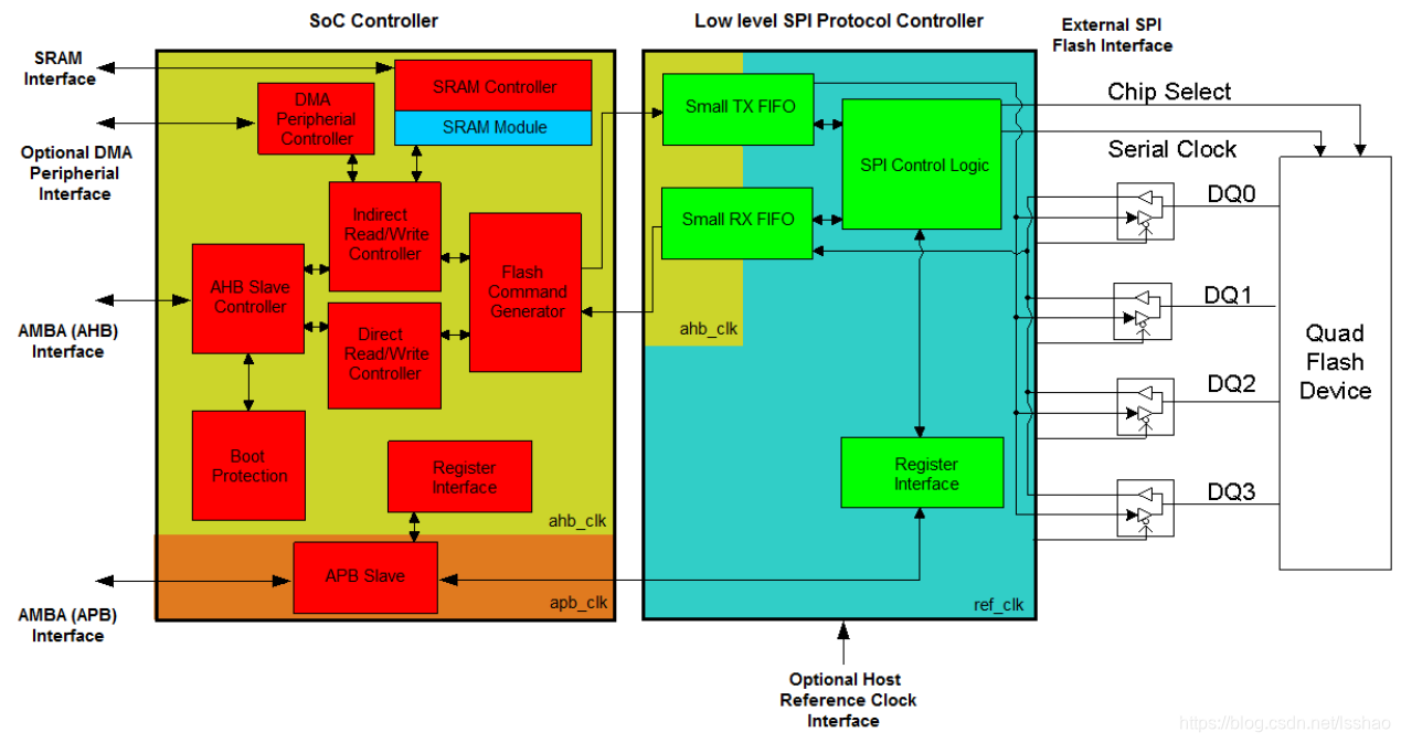 Qspi Write Protect QSPI Flash存储控制器(概述)-CSDN博客