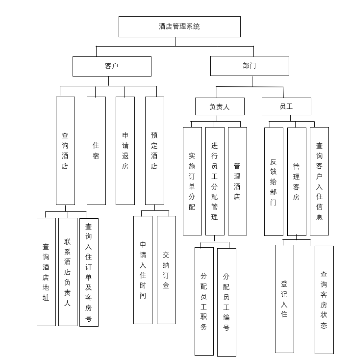 酒店管理系统 结构图图片