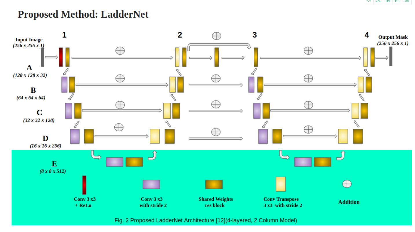 LadderNet：用于医学图像分割的基于U-NET的多路径网络-CSDN博客