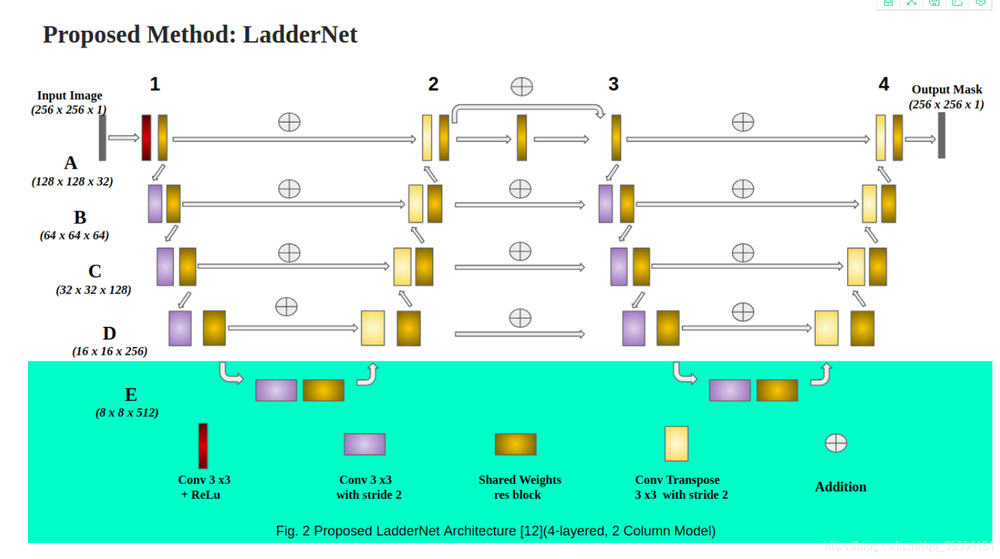 LadderNet:用于医学图像分割的基于U-NET的多路径网络-CSDN博客