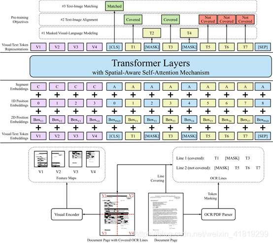LayoutLM、LayoutLMV2、LayoutXLM、LayoutLMV3-CSDN博客