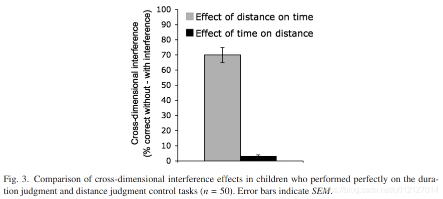 【Day8 文献泛读】Space and Time in the Child‘s Mind: Evidence for a Cross-Dimensional Asymmetry