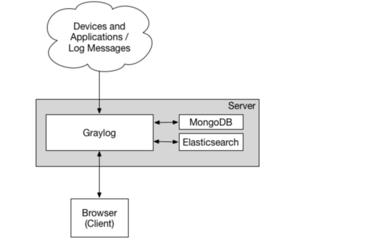 Log collection Graylog - Programmer Sought