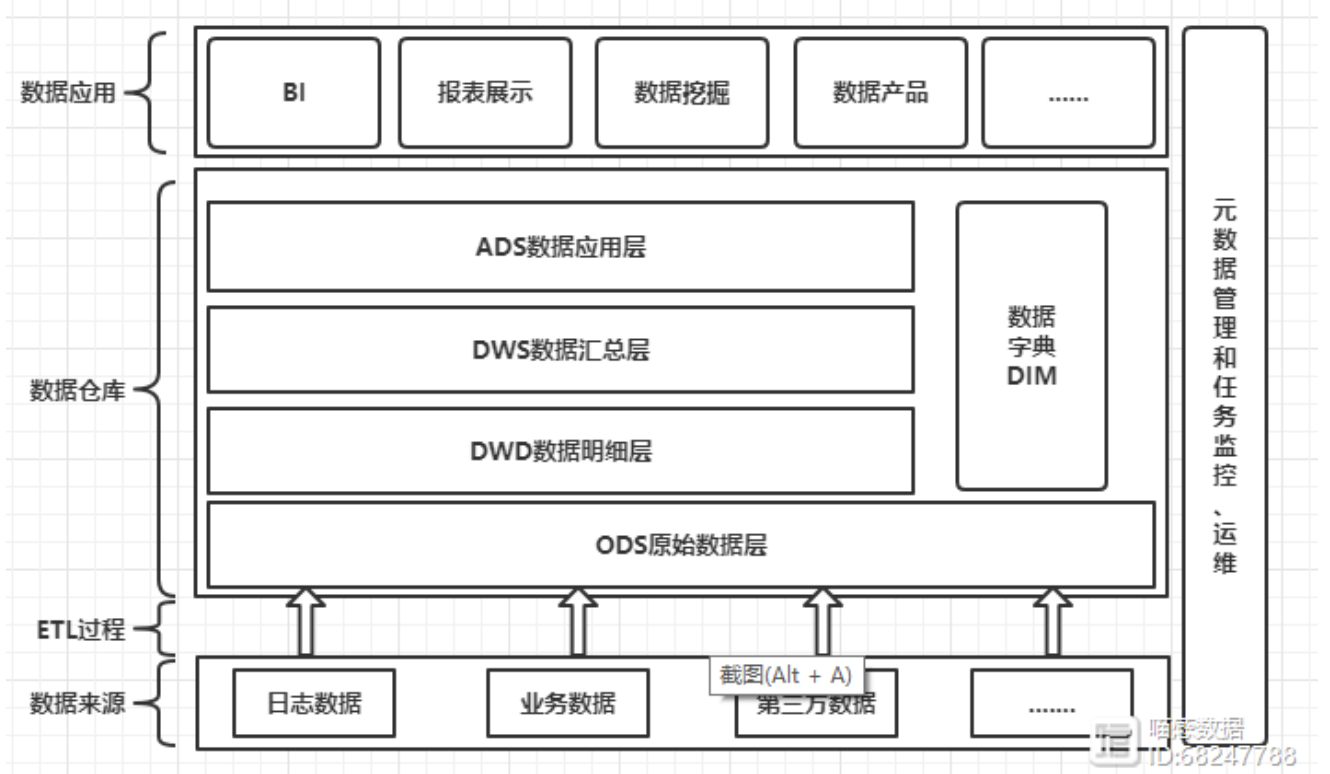 数仓分层架构_数仓分层架构图-CSDN博客