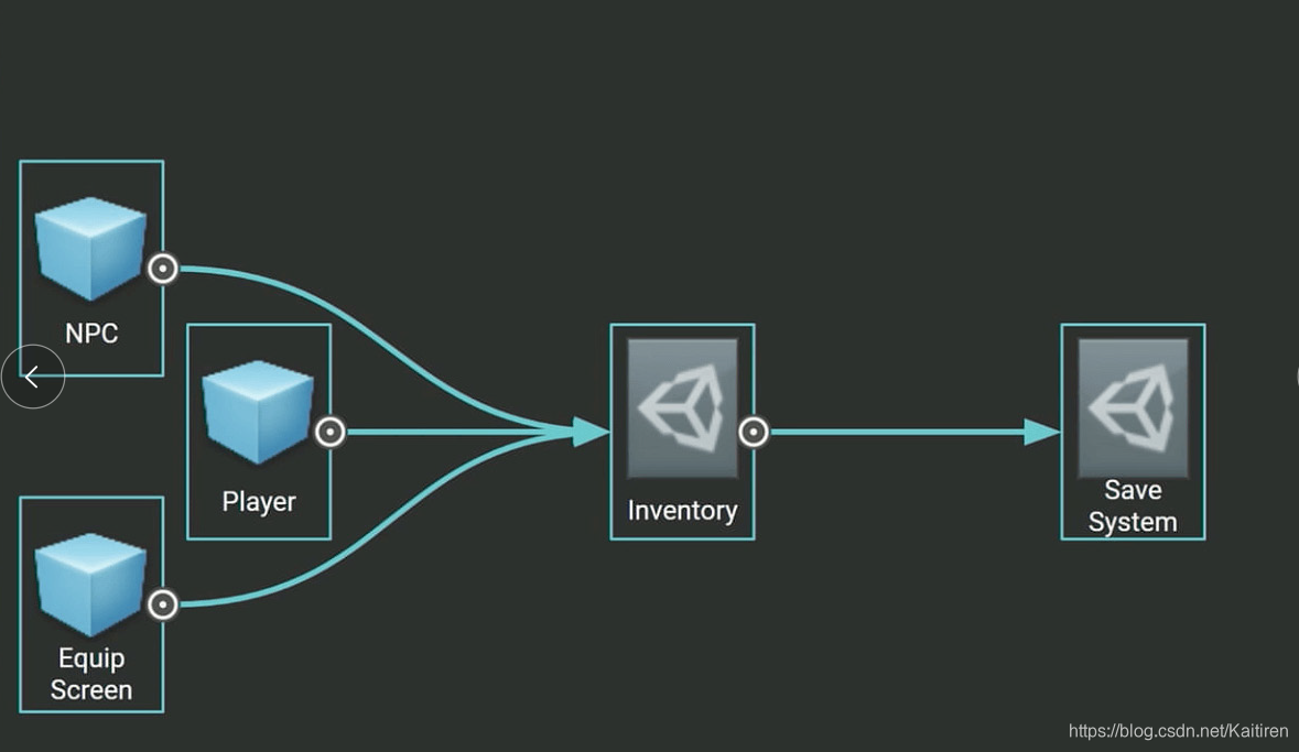 【Unity3D 官方移动游戏优化指南】5.编程和代码架构_unity playerloop-CSDN博客