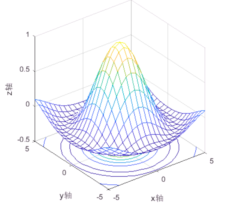 除了mesh函数图形外,还在xy平面上绘制曲面的等高线(1)mesh(x,y,z)的