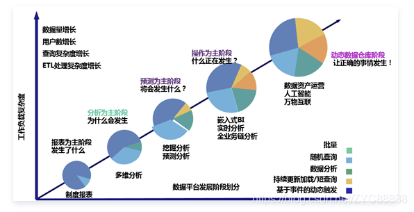 关于数据库、数据仓库、数据湖、数据中台概念和区别