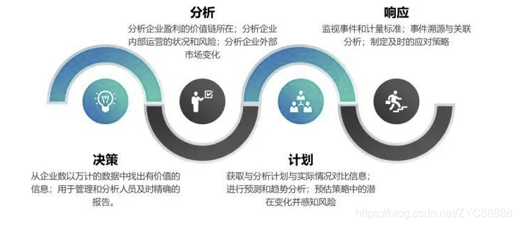 关于数据库、数据仓库、数据湖、数据中台概念和区别