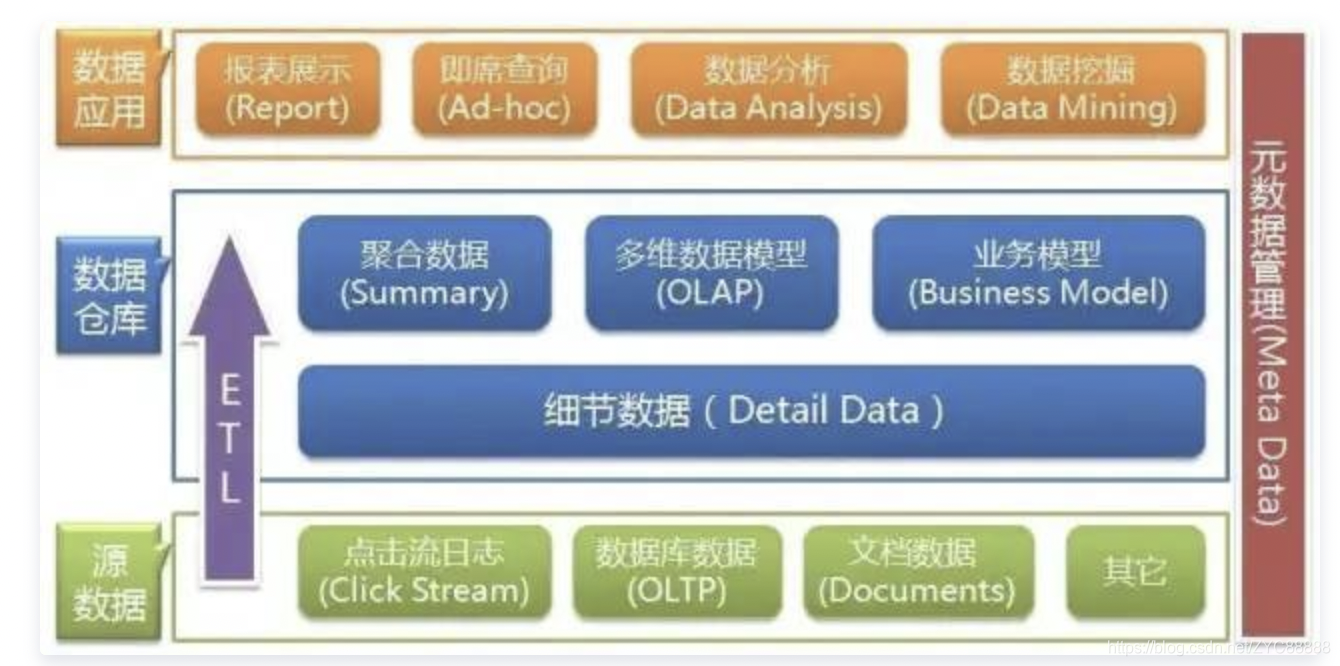 关于数据库、数据仓库、数据湖、数据中台概念和区别