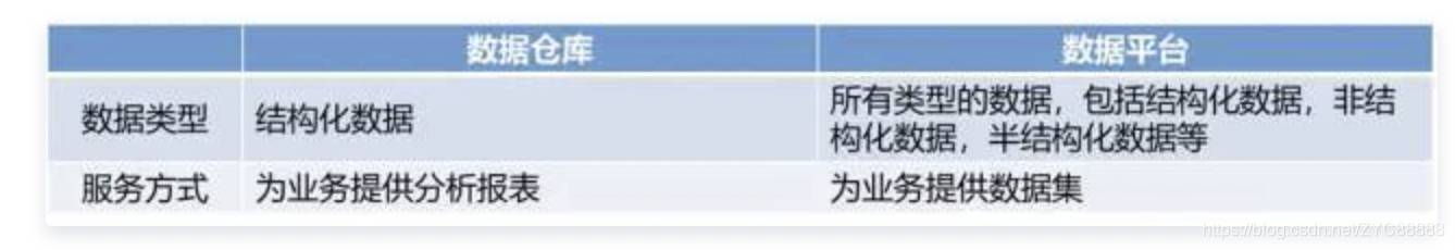 关于数据库、数据仓库、数据湖、数据中台概念和区别