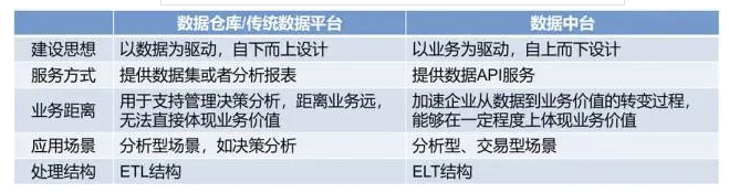 关于数据库、数据仓库、数据湖、数据中台概念和区别