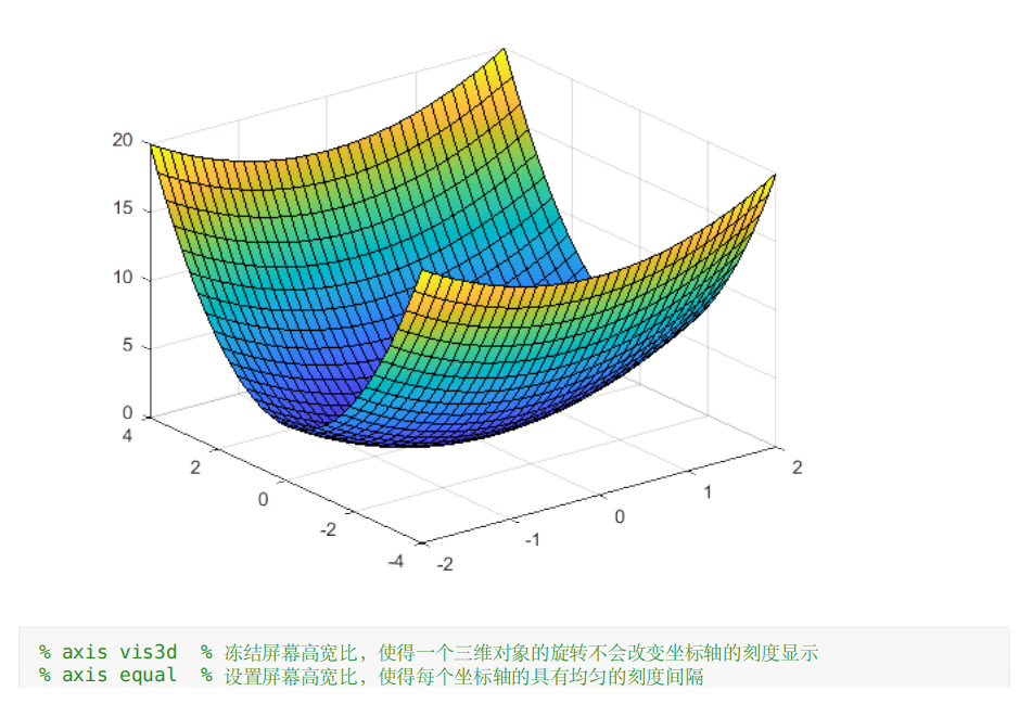 (4)fsurf三维曲面图(2016a版本推出的函数,老版本matlab用的是ezsurf