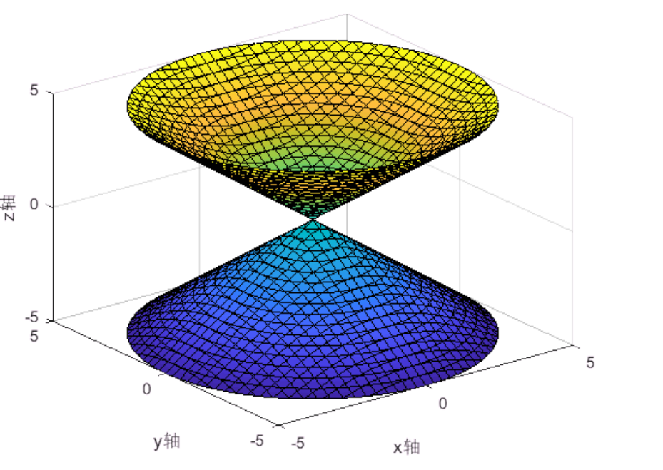 (5)fcontour绘制等高线(2016a版本推出的函数,老版本matlab用的是ez
