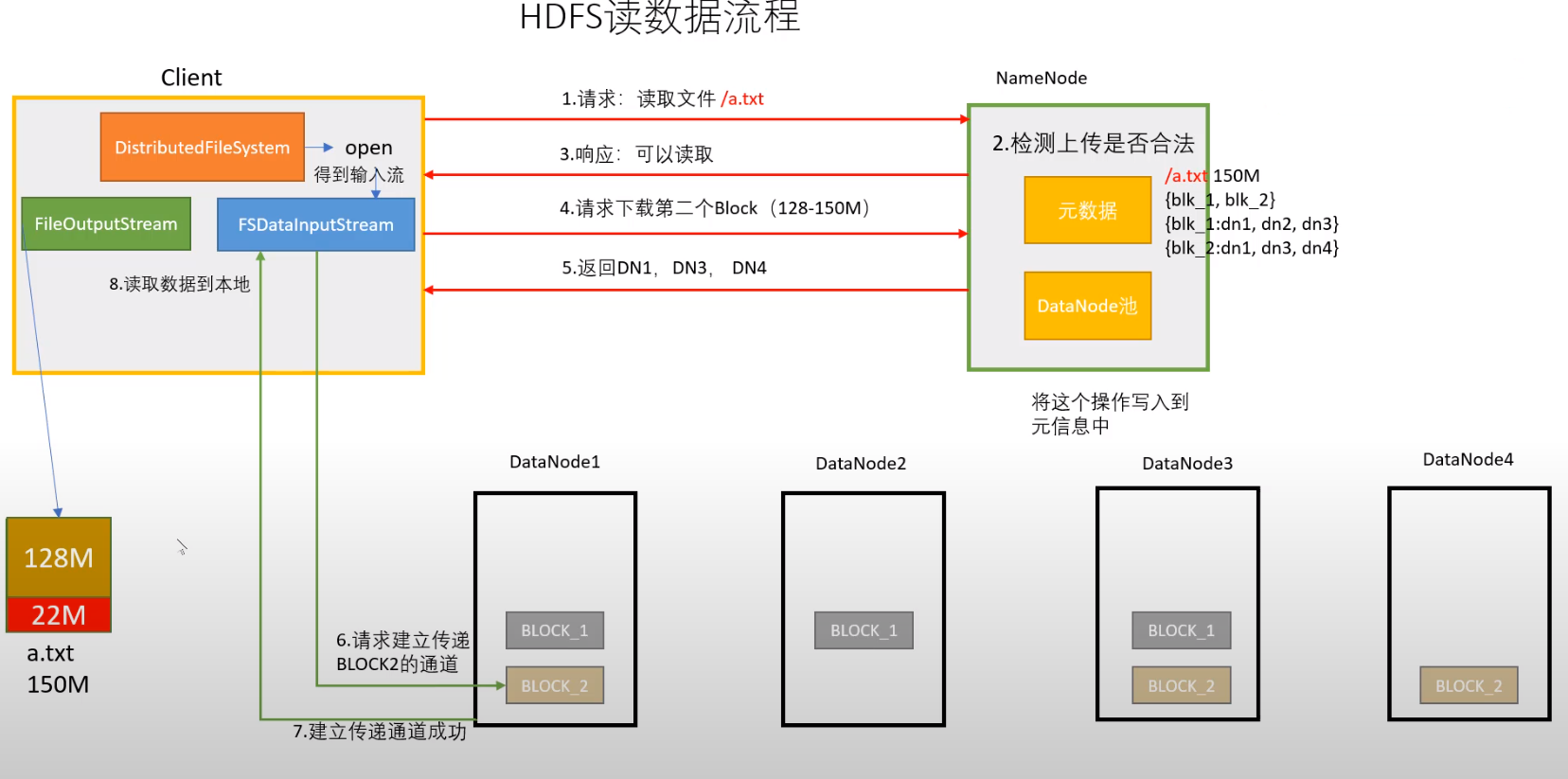 【精选】hadoop之hdfs的读数据与写数据_hdfs读写数据_volunteer