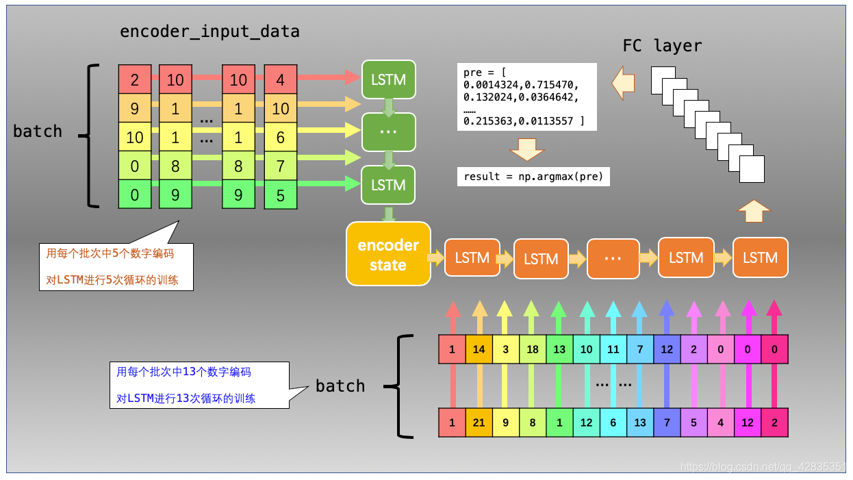 Seq2Seq模型-CSDN博客