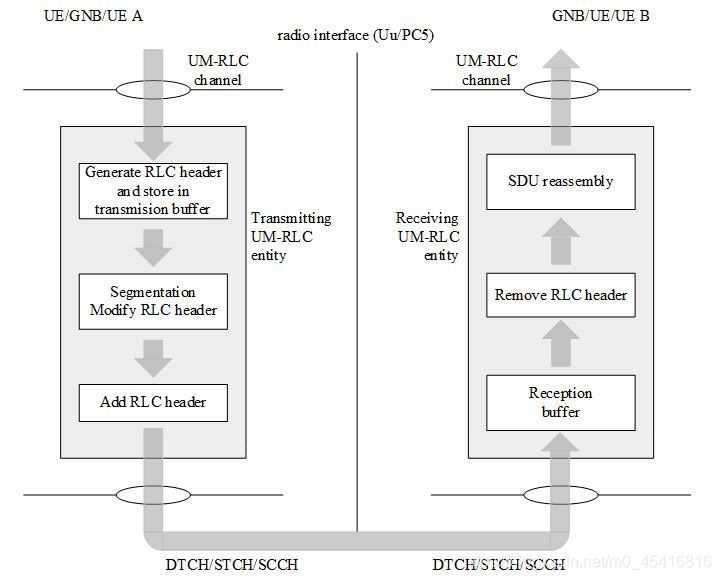 5G NR RLC:RLC架构和RLC entity_rlc为上层pdcp提供服务-CSDN博客
