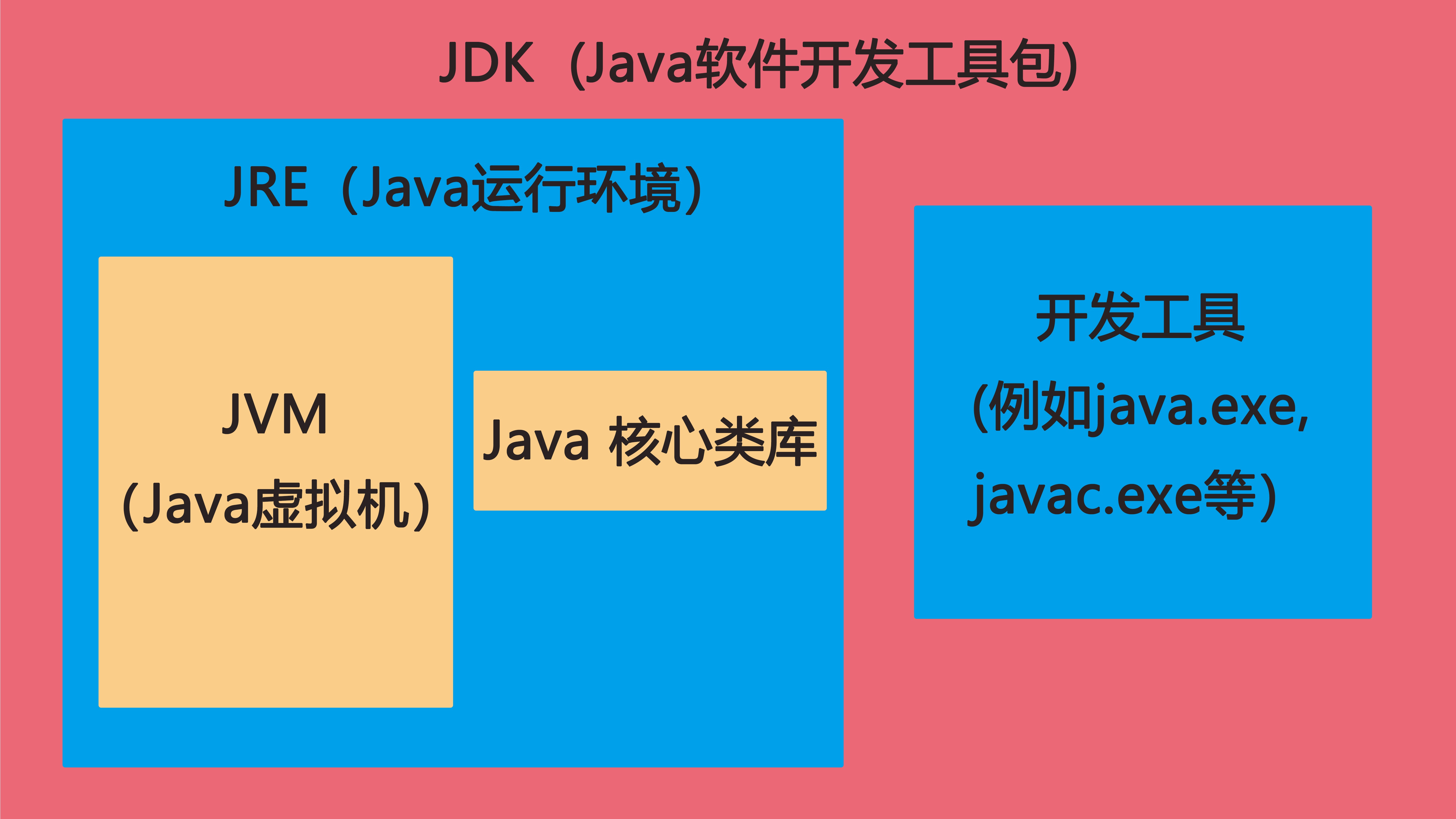 一、简述JDK