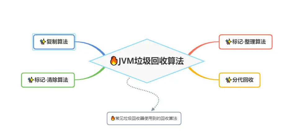 jvm有哪些垃圾回收算法_jvm分代回收算法