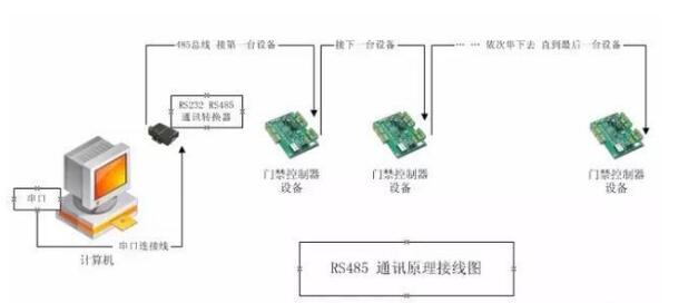 RS232 RS422 RS 485