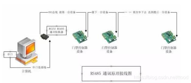 RS232 RS422 RS 485