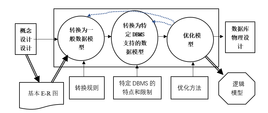 逻辑结构设计的任务:把概念结构设计阶段设计好的基本e