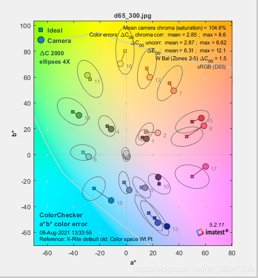 关于imatest Colorcheck模块的测试及结果分析(imatest版本 5.2.11)_工业 color checker-CSDN博客