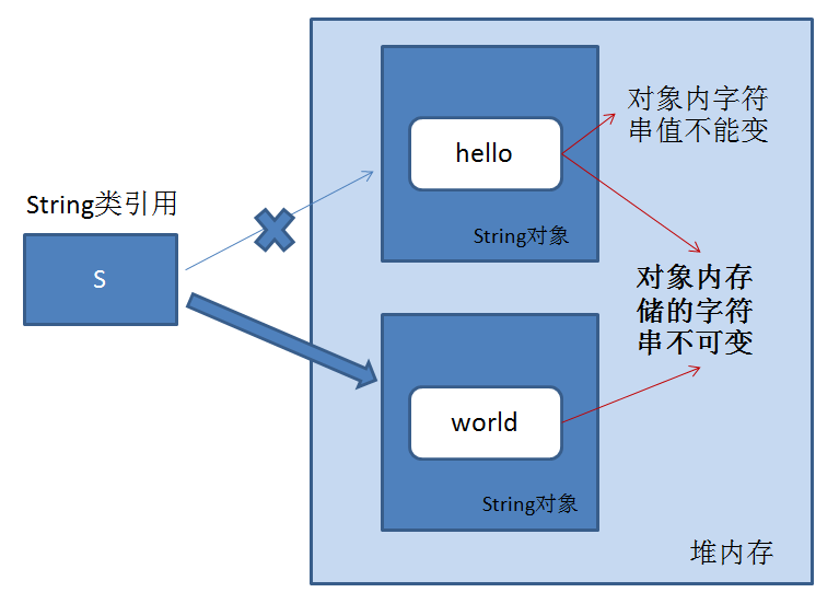 常用类一、理解String类