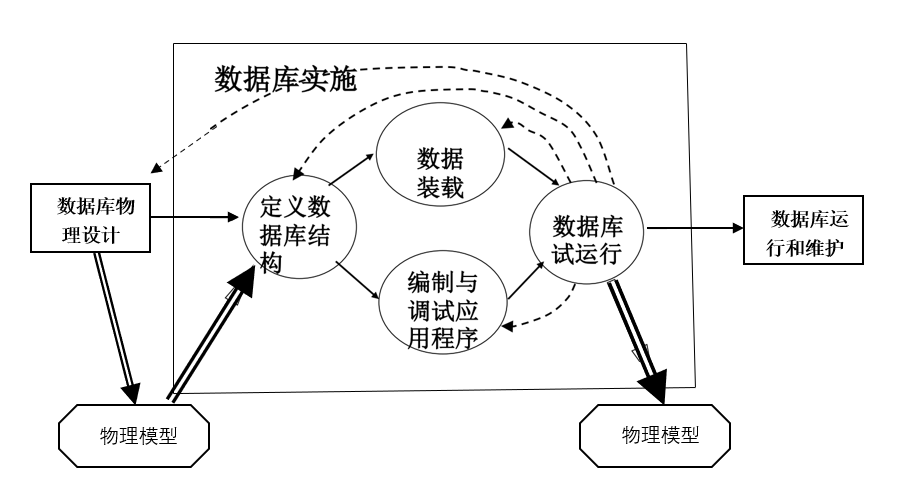 9.数据库设计