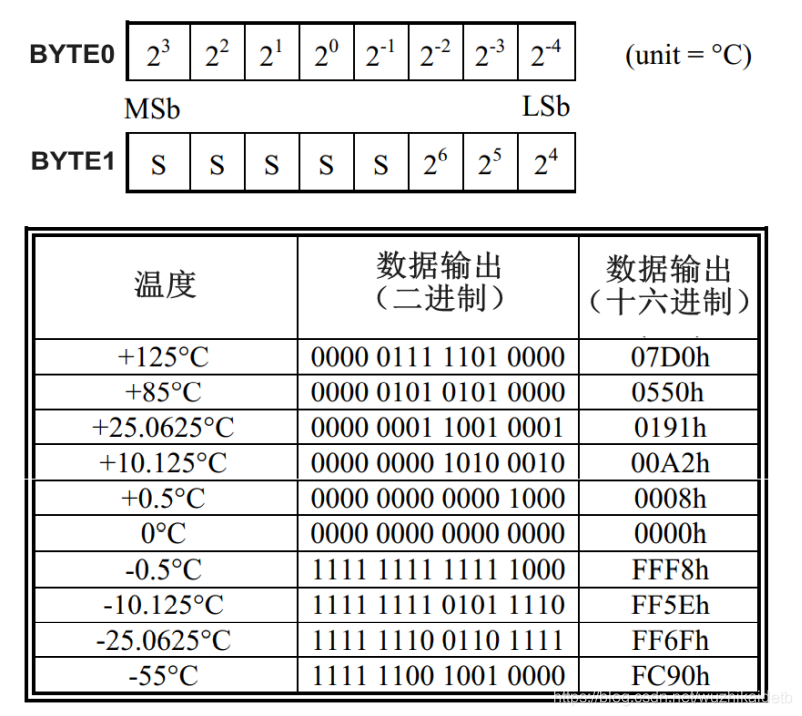 基于FPGA的DS18B20数字温度传感器测温实例第4张