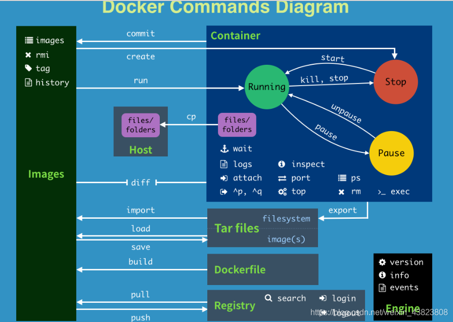 Docker——常用命令（帮助命令 & 镜像命令 & 容器命令）