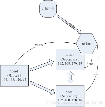 mysql mgr+atlas 实现读写分离