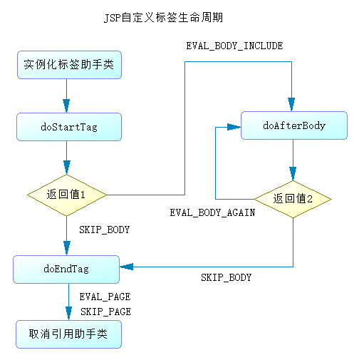 J2EE之JSP标签