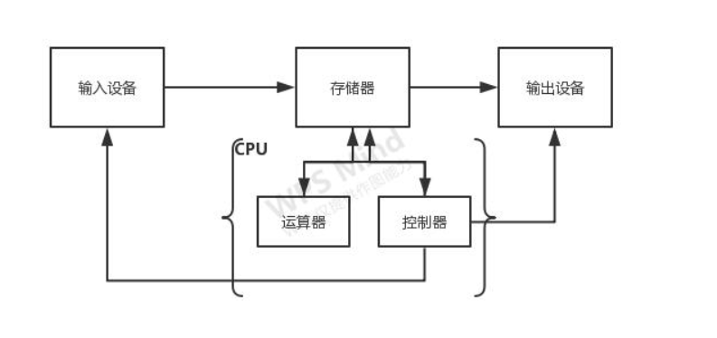 计算机组成原理中央处理器思维导图_计算机组成原理第一章课后答案[通俗易懂]