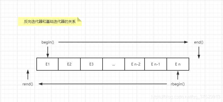C++ STL reverse_iterator反向迭代器适配器(深入了解,一文学会)_c++stl逆向-CSDN博客