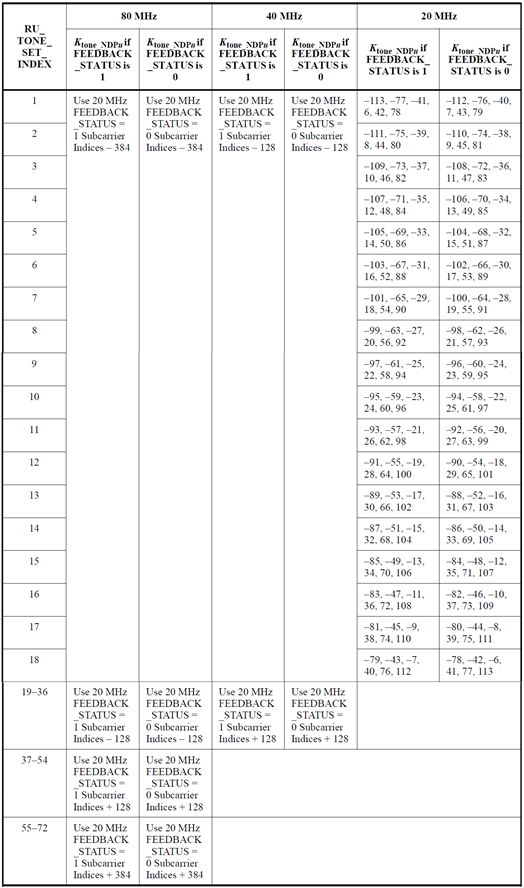 802.11 - NDP反馈报告