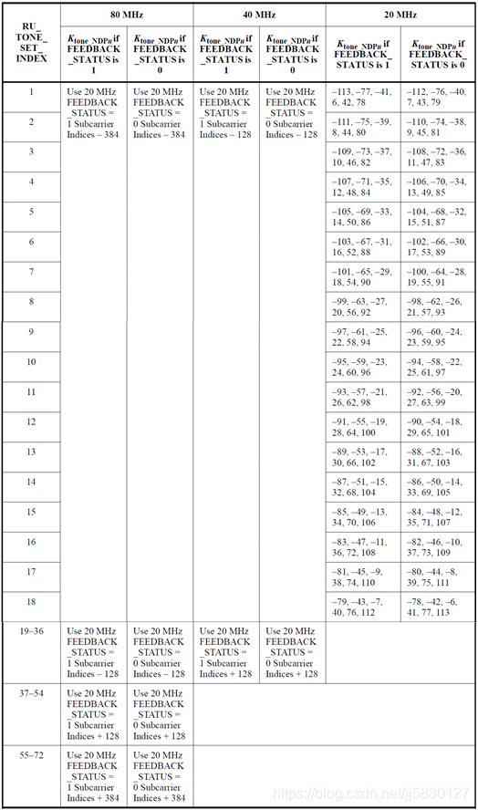 802.11 - NDP反馈报告
