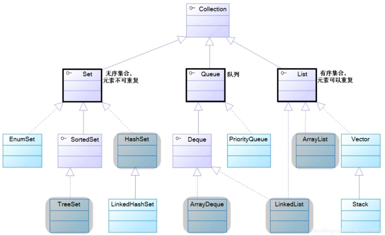java集合体系结构概述_简述java的集合体系结构-CSDN博客