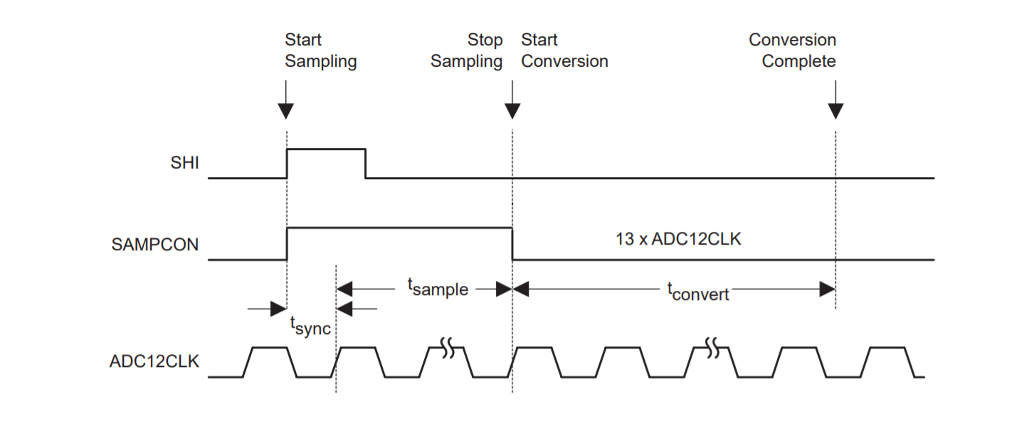 MSP430X1XX系列ADC12和DMA详解（附带程序）（上）--ADC12详解与源码_adc12sc-CSDN博客