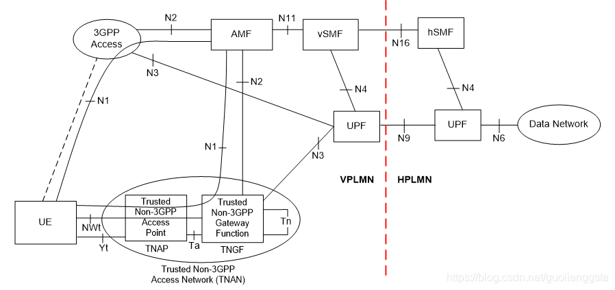 3GPP TS 23501-g51 中英文对照 | 4.2.8 Support of non-3GPP access_23501 5gsa ...