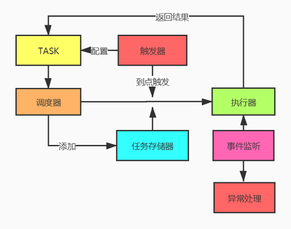 Python 定时任务框架 apscheduler